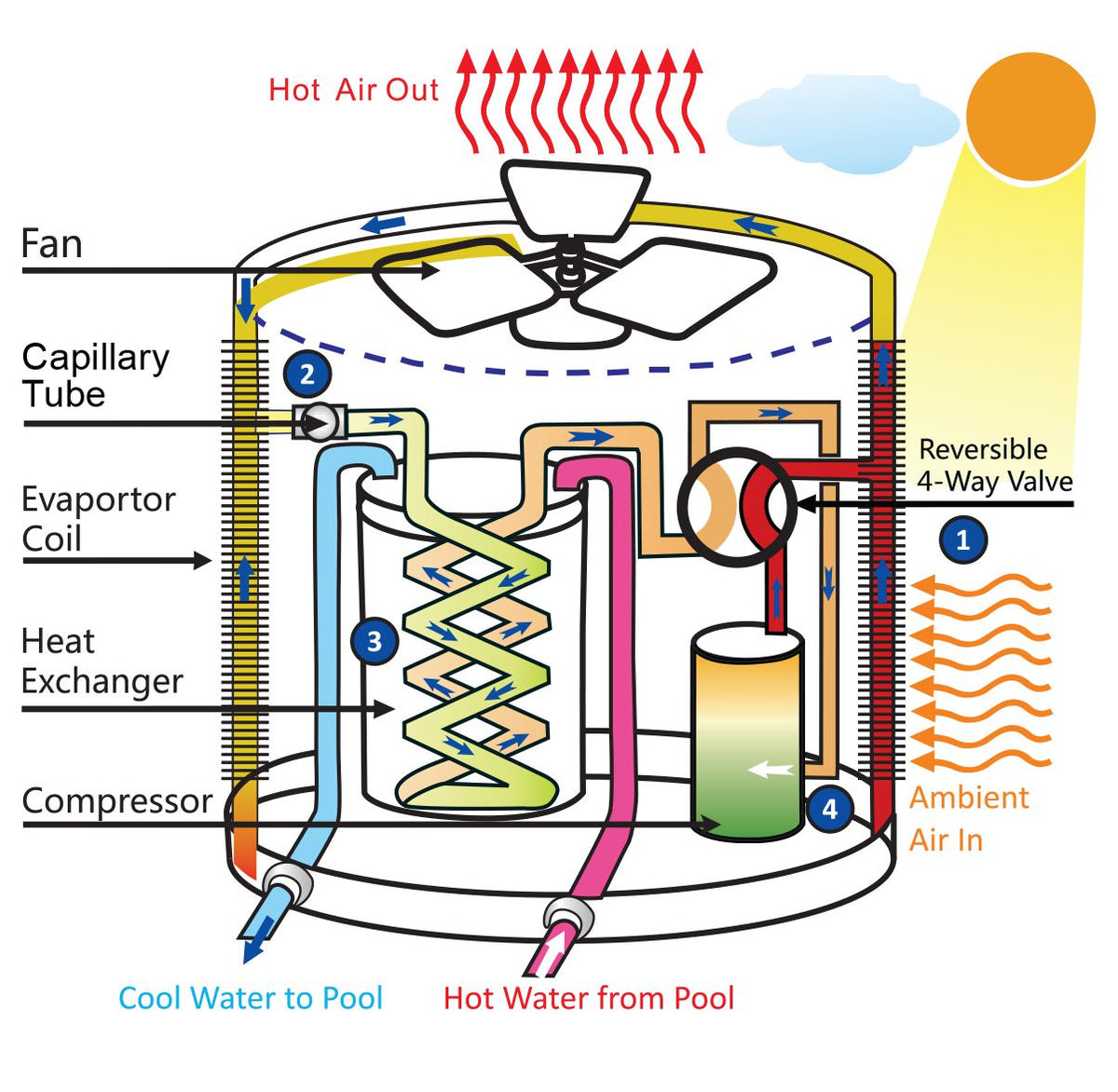 سخان مسبح هيت بمب إيطالي | AQUA HeatPump Pool Heater