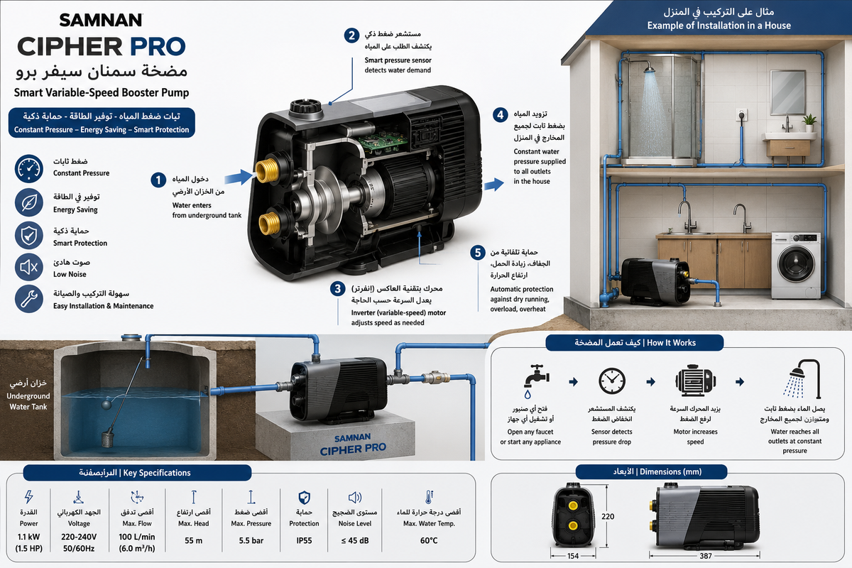 مضخة ضغط مياه ذكية سمنان Saver Pro متغيرة السرعة 3/4 حصان | Samnan Saver Pro Smart Variable Speed Booster Pump 3/4 HP